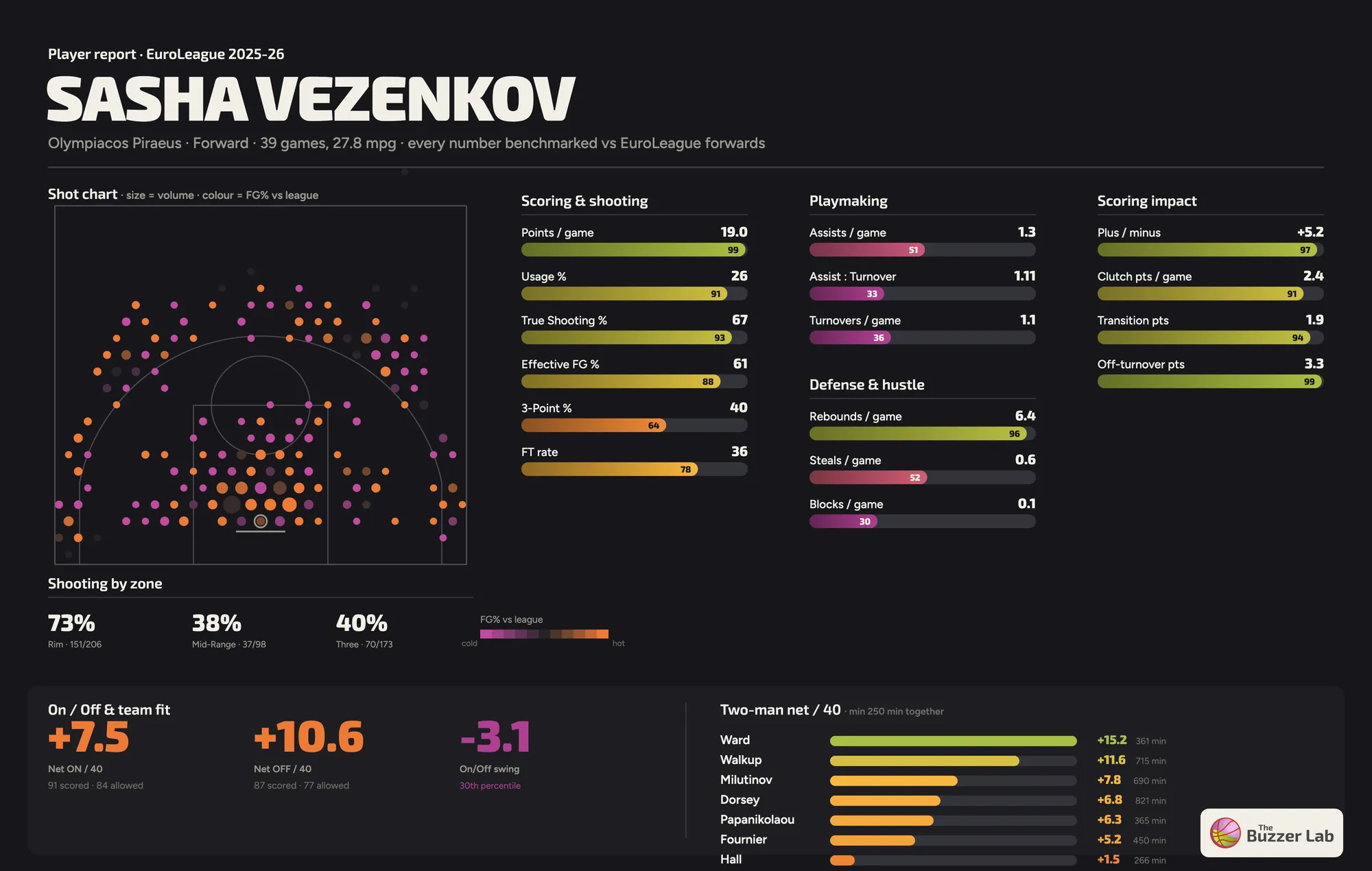 Full Stats